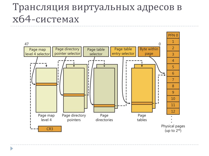 Трансляция виртуальных адресов в x64-системах